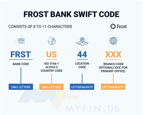 Frost Bank SWIFT/BIC Code is FRSTUS44 — Find Your SWIFT/BIC Code on Myfin.us