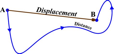 Position, Path Length And Displacement - Unifyphysics