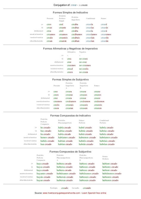 Leer Verb Chart