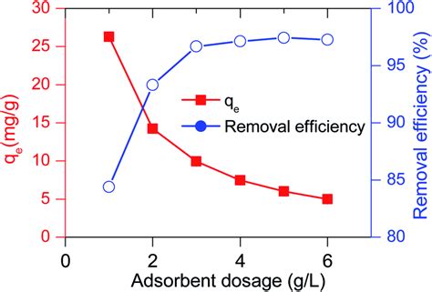 Effect Of Adsorbent Dosage On Mb Adsorption Capacity And Removal