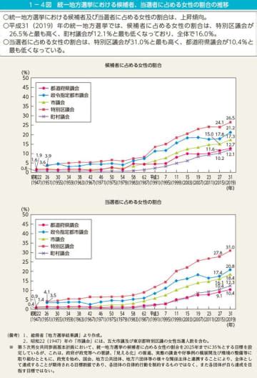 女性当選者が過去最多の316人。統一地方選の前半戦に当たる道府県議選 ｜ 日本最大の選挙・政治情報サイトの選挙ドットコム