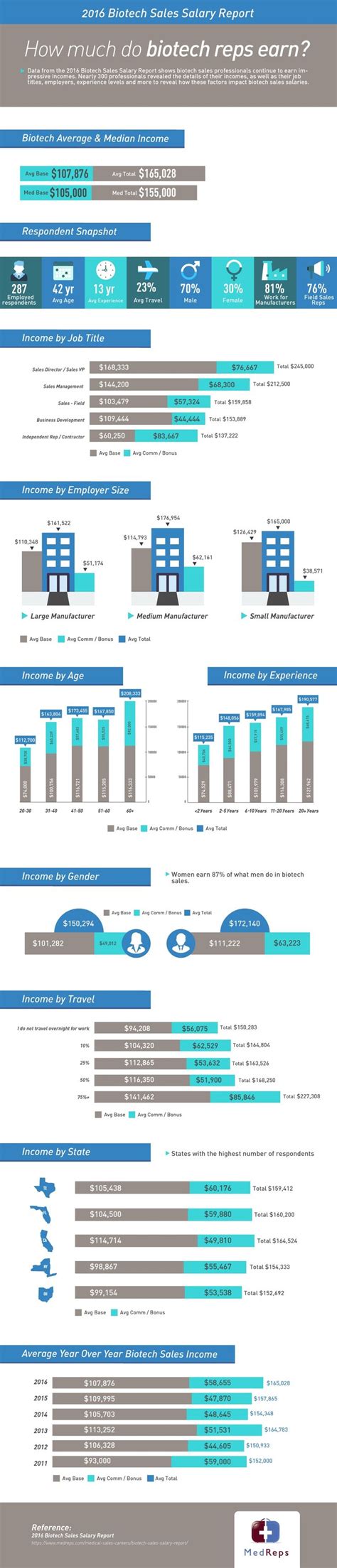 2016 Biotech Sales Salary Report Infographic Medical Sales Medical