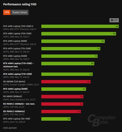 AMD Radeon 7600S RDNA 3 GPU ชากวา RTX 4060 5 สำหรบแลปทอปท