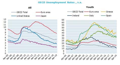 Tasa De Desempleo Del Rea Ocde Descendi A En Abril Ocde