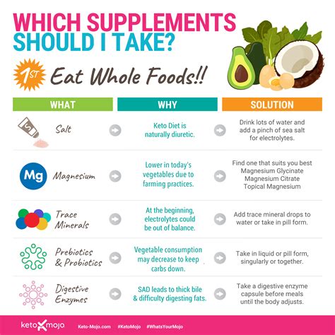 Starting Keto: Do I Need to Take Supplements on Keto? | KETO-MOJO