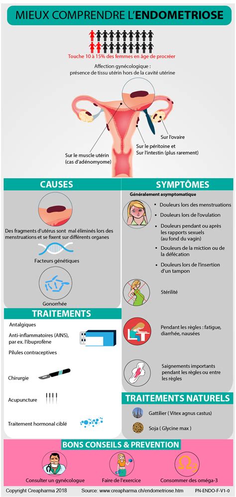 Endometriose Causes Sympt Mes Traitements Creapharma