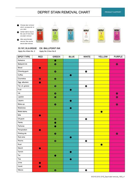 Deprit Stain Removal Chart - Environmental Yacht Services