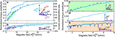 Figure 1 From Nanocavity Optomechanical Torque Magnetometry And RF