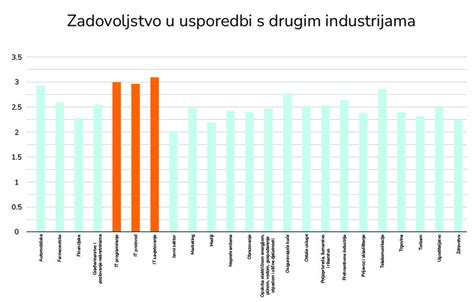 Od Svih Industrija It Stru Njaci U Hrvatskoj Najzadovoljniji Svojim Poslom