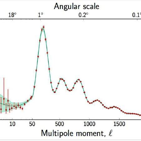 Cmb Temperature Anisotropy Angular Power Spectrum Seen By Planck