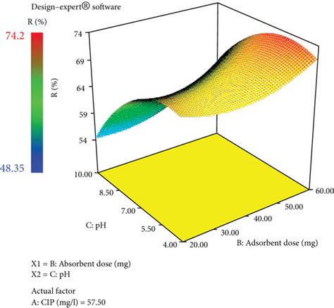 Response Surface Plots 3d And Contour Plots 2d A B Interaction