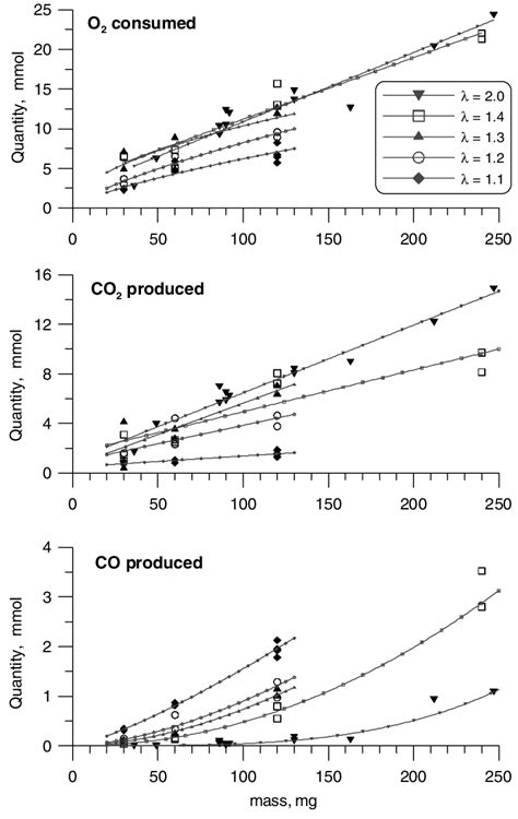 The quantities of O 2 consumed and of CO 2 and CO produced when plotted ...