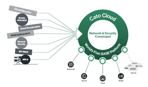 Cato Networks Listed In The Gartner Hype Cycle Cato Networks