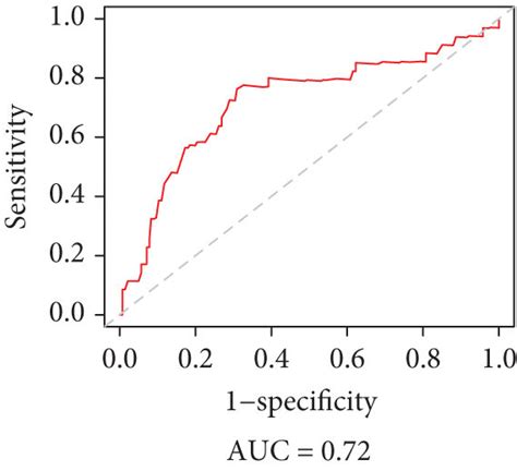 Kaplan Meier And Roc Curves Of The Gene Signature The Kaplan Meier