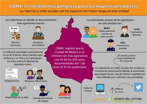 Infografía Agresiones a mujeres periodistas en CDMX CIMAC ORG