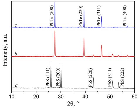 Xrd Curves Of Pbte 1 X Pbs X Films On Sapphire Of Various Download Scientific Diagram