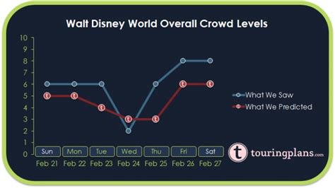 Disney World Crowd Calendar Report - February 21 to 27, 2016 ...