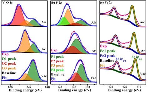 Xps Spectra Of A O 1s B Fe 2p And C P 2p For Fp Nss Prepared In Download Scientific Diagram