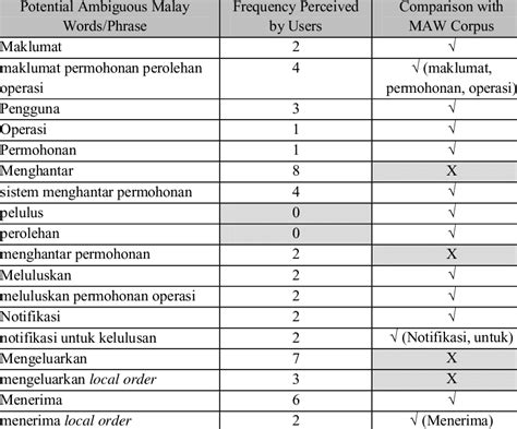 List of Ambiguous Words Detected by Users | Download Table