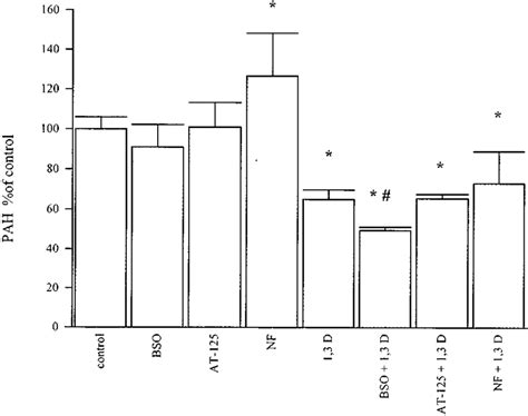 Effects Of Pretreatment With Bso At And Nf On Loss Of Pah