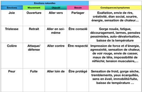 Mode d emploi de nos émotions tableau en téléchargement gratuit