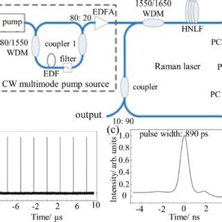 A Scheme Of The Non Pm Nolm Based Mode Locked Raman Fiber Laser B