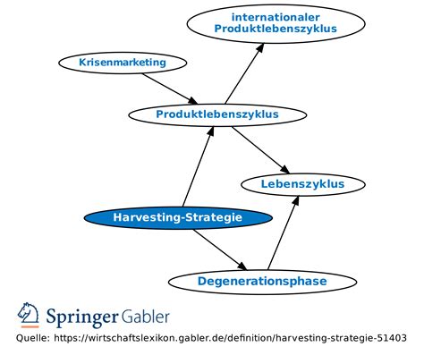 Harvesting Strategie Definition Gabler Wirtschaftslexikon