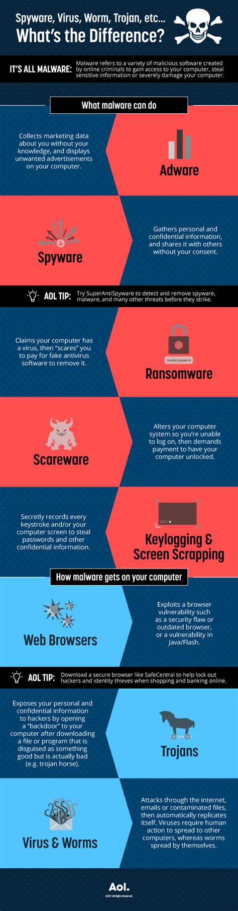 Computer Virus And Malware Protection Infographic Learn The