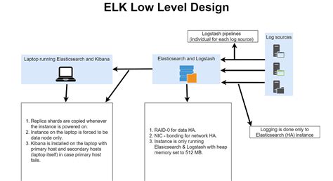 Elasticsearch Deployment Architecture Using Laptop And A Nas Vm