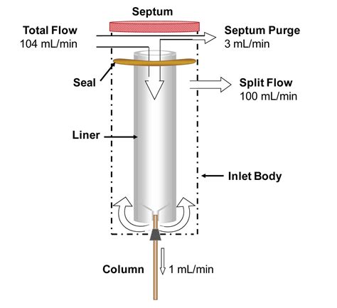 Hot Split Injections Part Separation Science