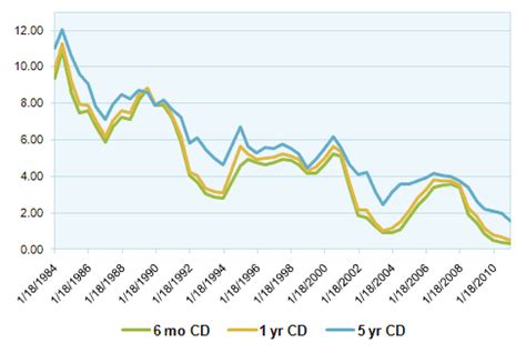 Cd interest rates - nolfflex
