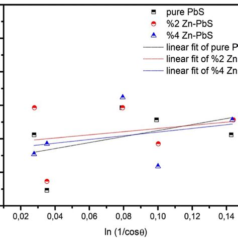 Scherrer Plots Of Pure 2 And 4 Zn Doped PbS Thin Film Samples