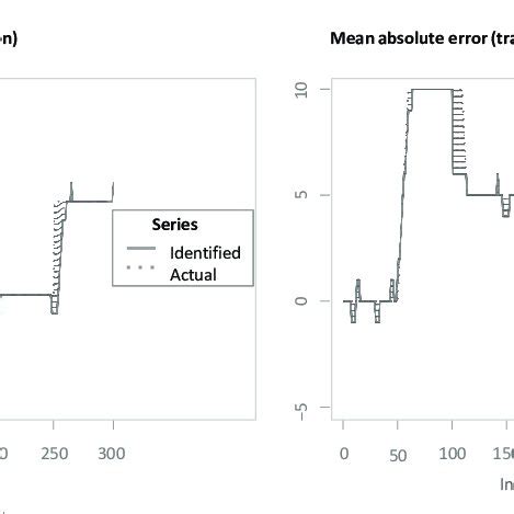 A Mean Absolute Error Mae Without Transition Between Different