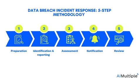 Data Breach Incident Response: 5-Step Methodology ['25]