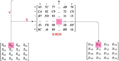 Subbytes Stage In The Traditional Aes Operation 25 Download