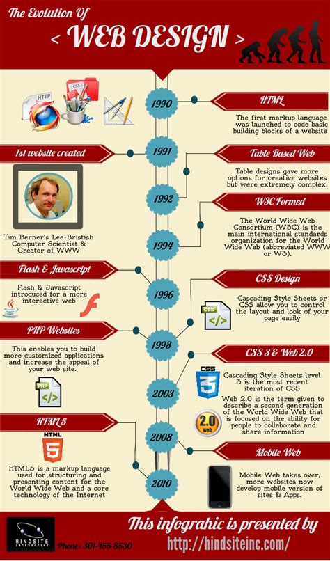 Evolution Of Web Design Infographicgallery