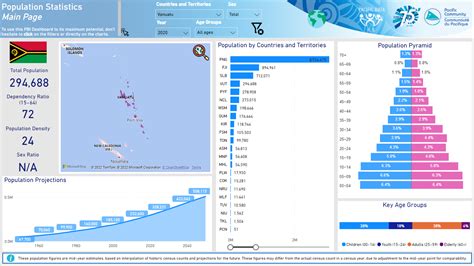 Population Dashboard for all Pacific Island Countries and Territories ...