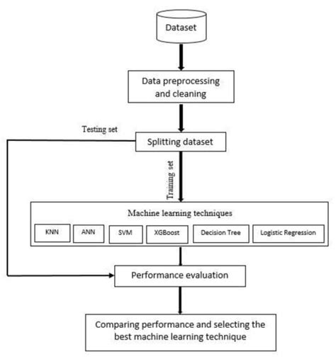 Bioengineering Free Full Text Performance Comparison Of Machine