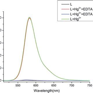 The Fluorescence Intensity Of L With Hg In The Presence Of Various