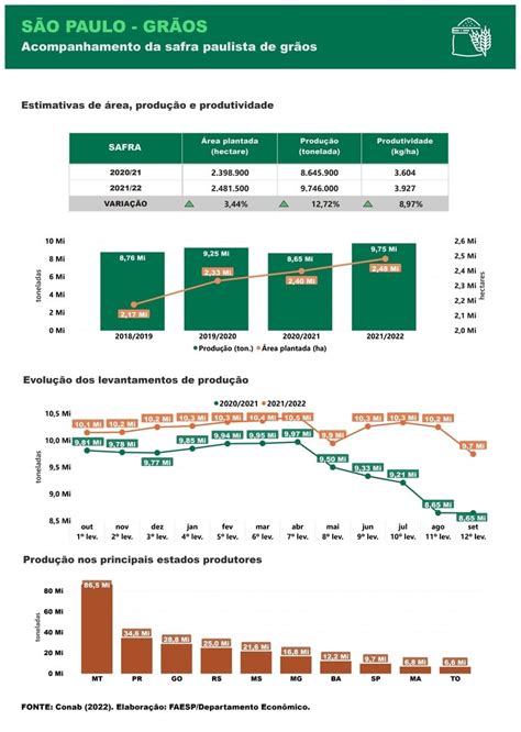 FAESP projeção da safra paulista de grãos é de 9 75 milhões de