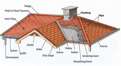 Roofing Components: A Guide to the Parts of a Roof | RoofScope