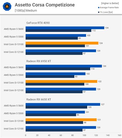 Intel Core I3-13100 Vs. AMD Ryzen 5 5600 - Tech Tribune France