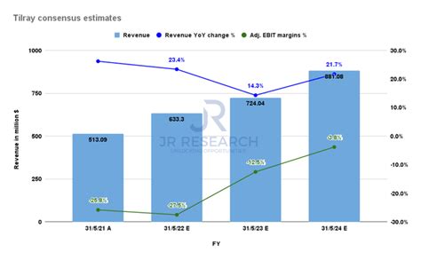 Is Tilray Stock A Buy, Sell, Or Hold After Earnings? (NASDAQ:TLRY ...