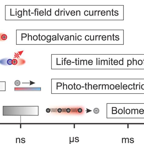 Time Scales Of Ultrafast Light Driven Currents In Low Dimensional Van