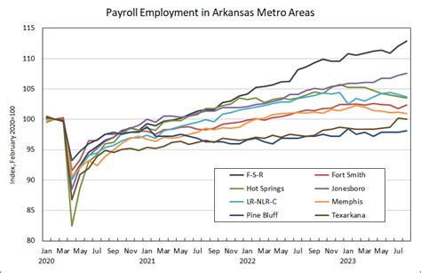 Metro Area Employment And Unemployment August 2023 Arkansas Economist