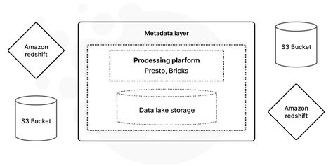 5 Best Practices To Modernize Your Data Architecture