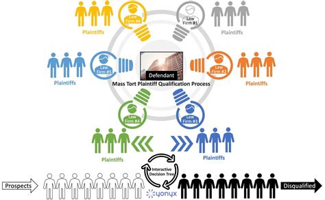 Mass Tort Lawyers using Decision Trees - Yonyx