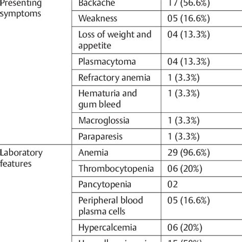 Clinical And Laboratory Features Of The Patients N 30 Download