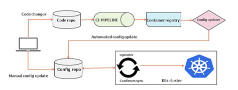 Simplifying Kubernetes Gitops With Argo Cd Simple Tutorial Cd Cloud