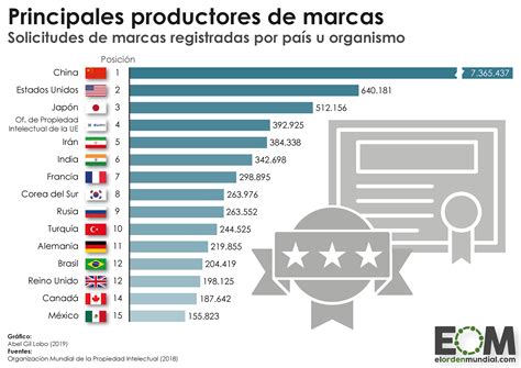 En Qu Pa Ses Se Registran M S Marcas Mapas De El Orden Mundial Eom